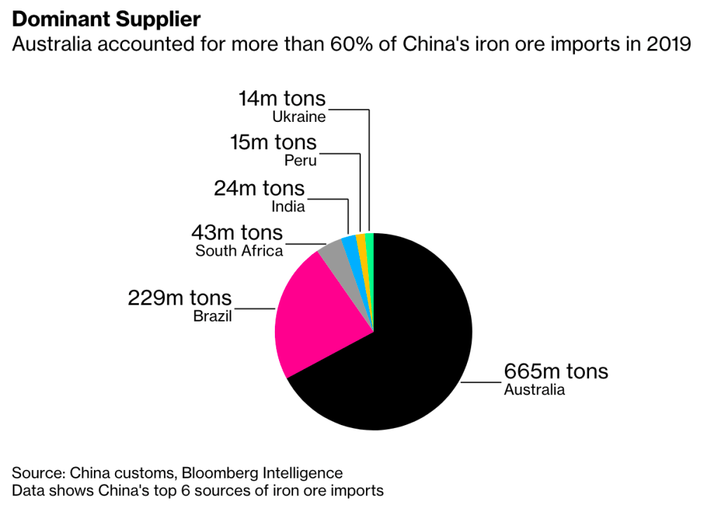 VLOC Iron Ore price