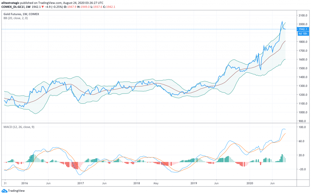 bullish-gold